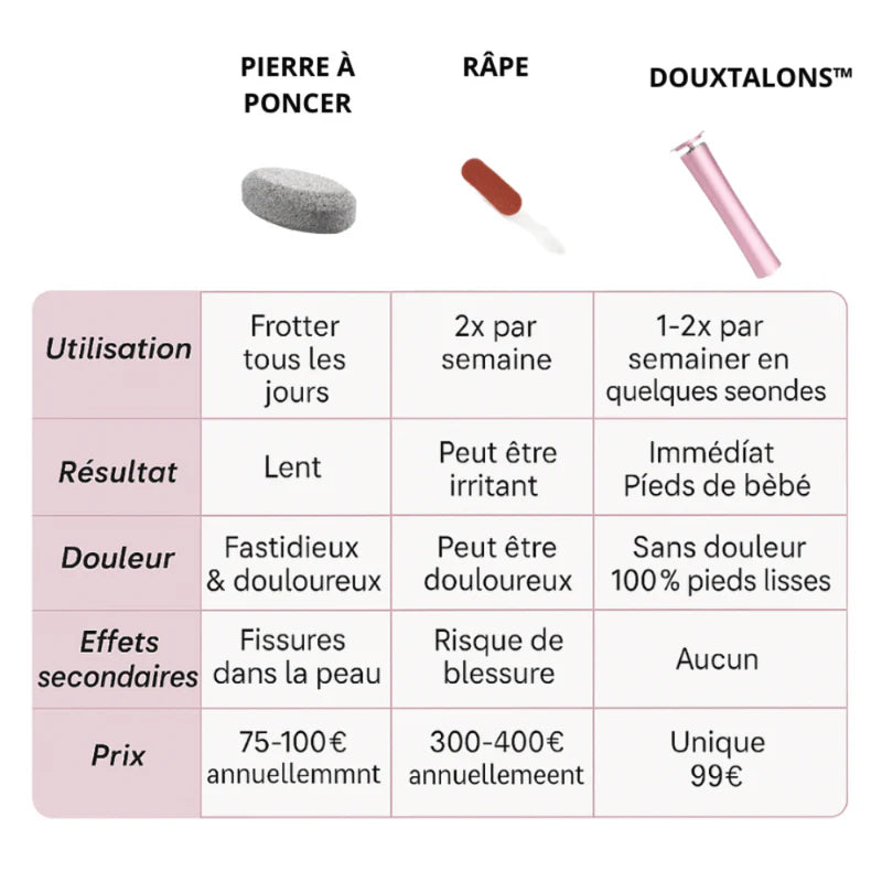 Anti-callosités - Boutique Ecom